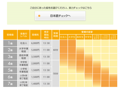 tableau des niveaux du nihongo kentei
